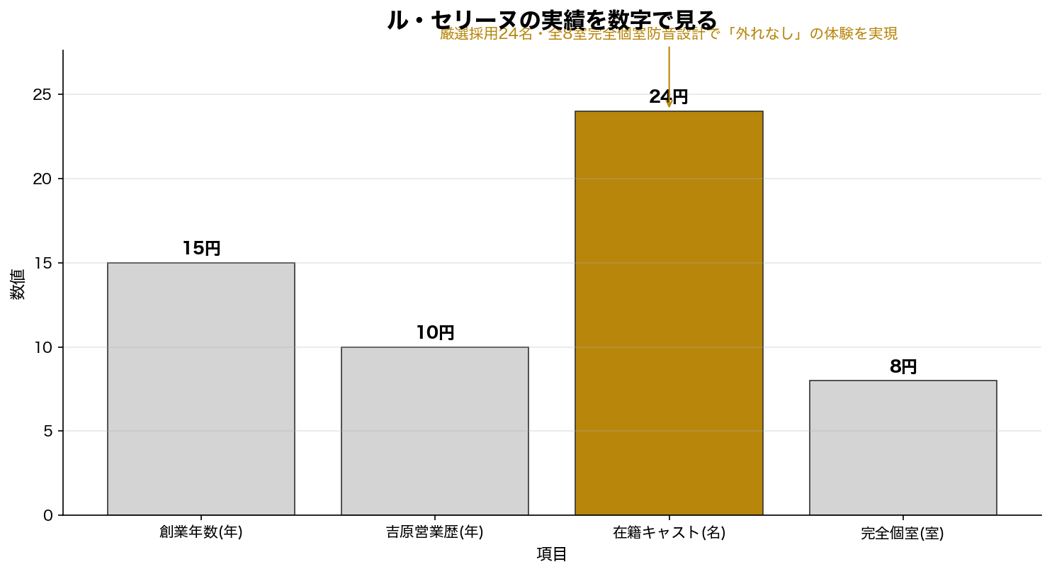 ル・セリーヌの実績を数字で見る
