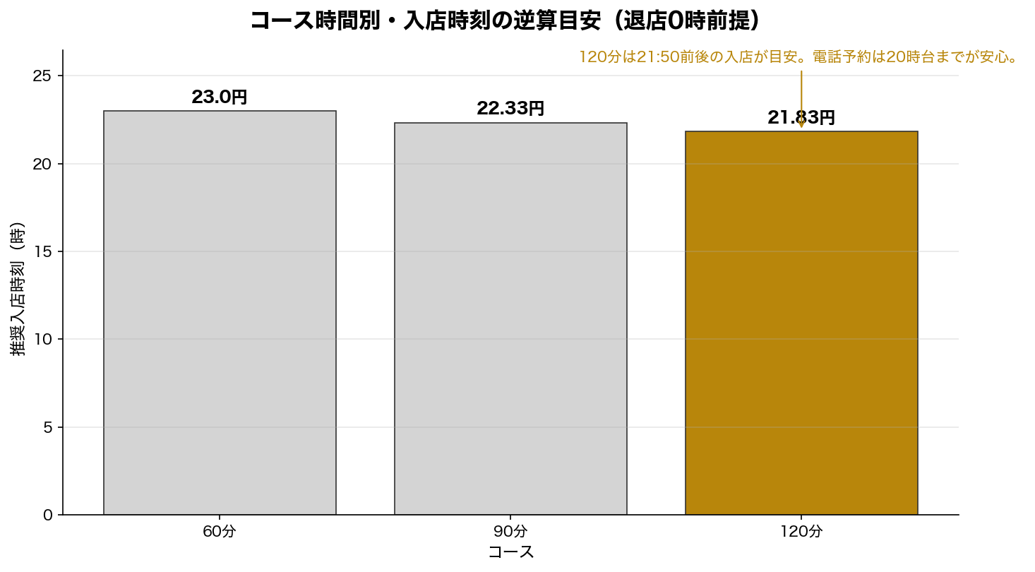 コース時間別・入店時刻の逆算目安（退店0時前提）