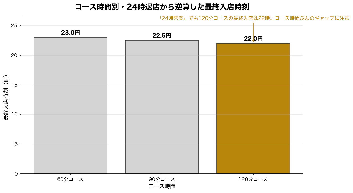 コース時間別・24時退店から逆算した最終入店時刻