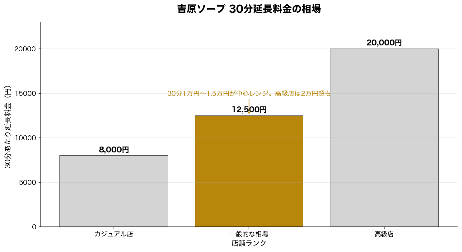 吉原ソープ 30分延長料金の相場