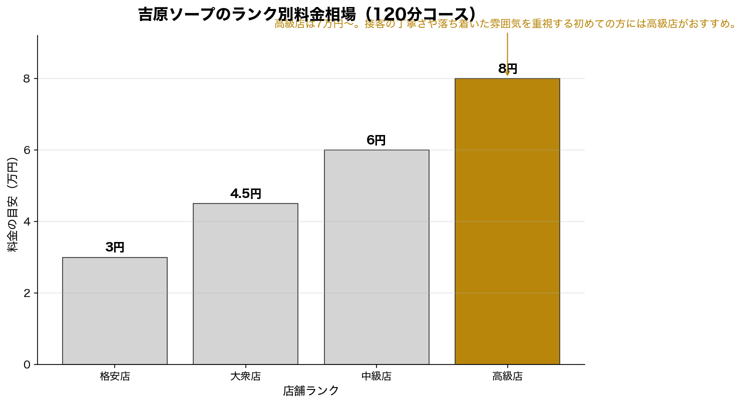 吉原ソープのランク別料金相場（120分コース）