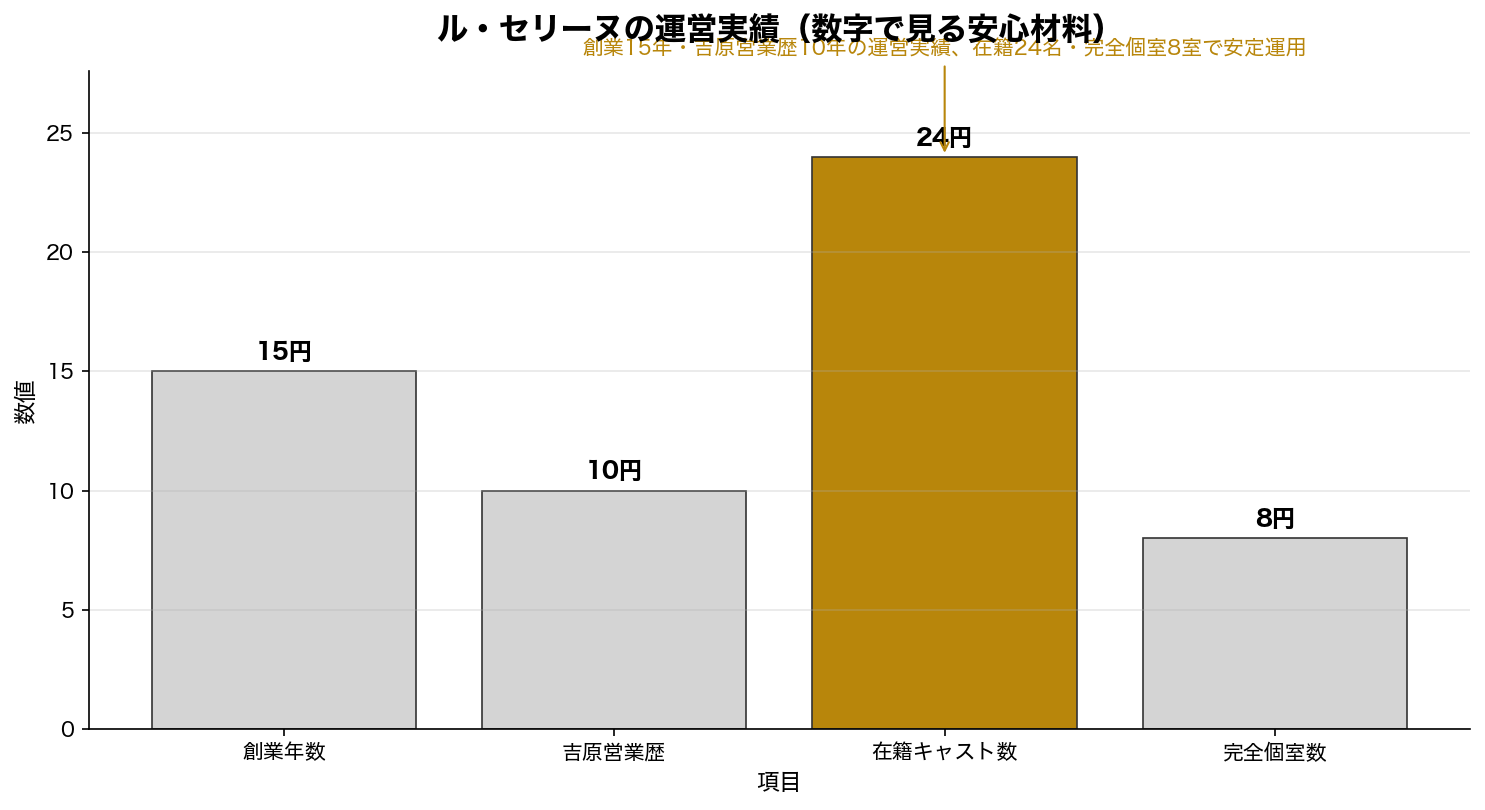 ル・セリーヌの運営実績（数字で見る安心材料）