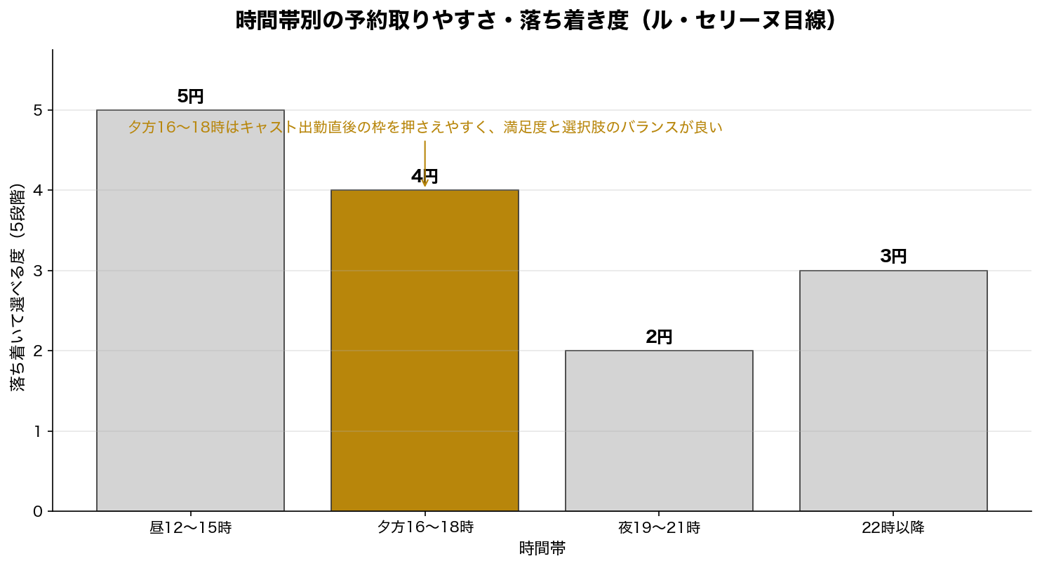 時間帯別の予約取りやすさ・落ち着き度（ル・セリーヌ目線）