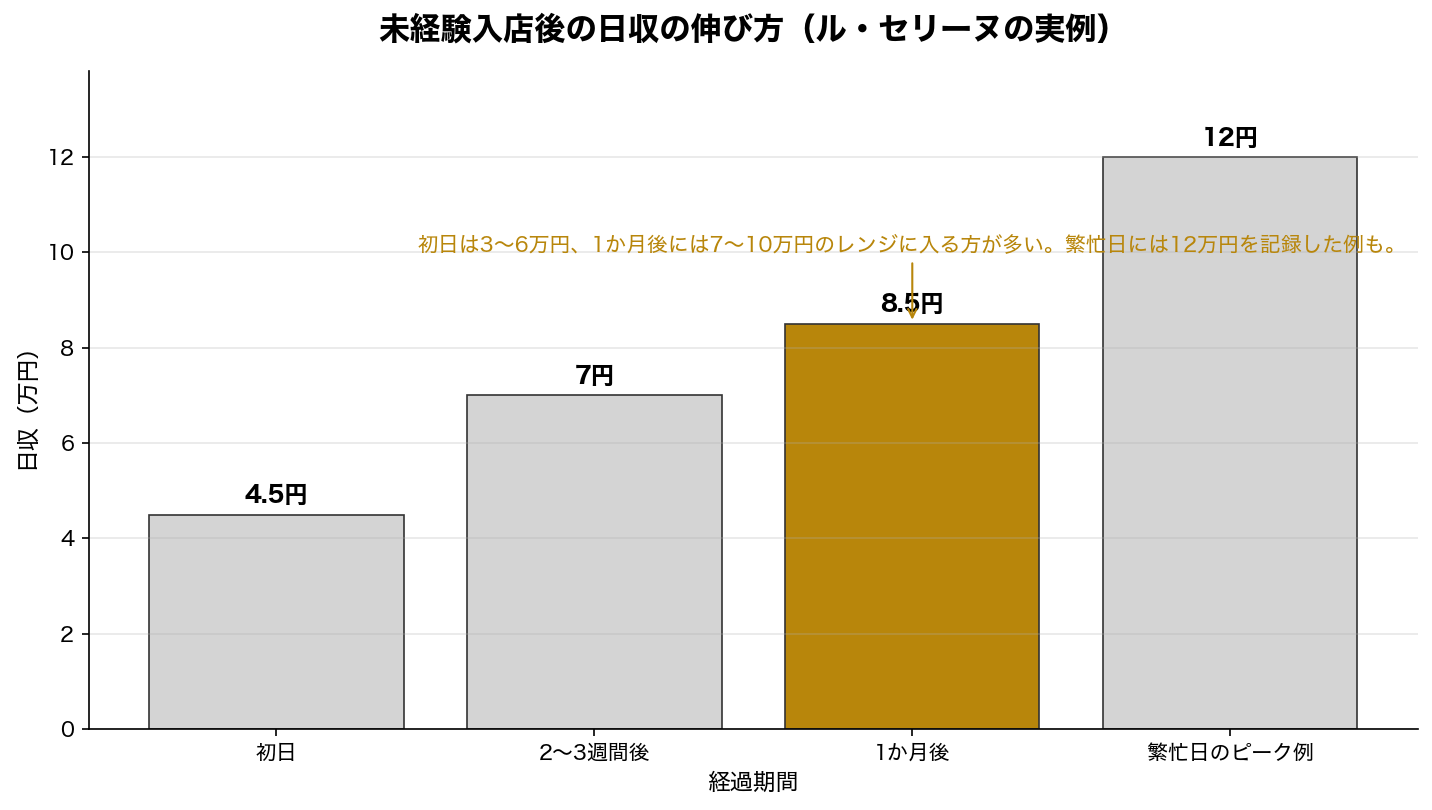 未経験入店後の日収の伸び方（ル・セリーヌの実例）