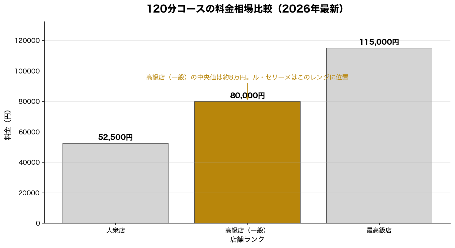 120分コースの料金相場比較(2026年最新)